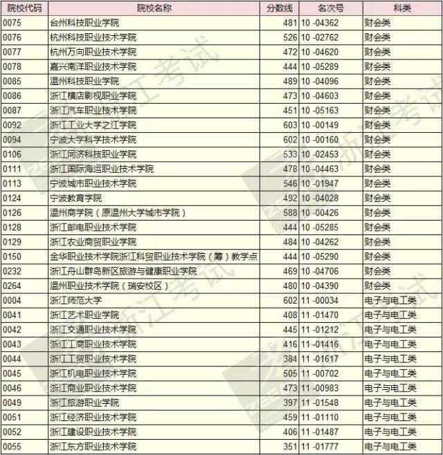 高職單考單招首輪平行志願昨晚投檔 投檔分數線出爐