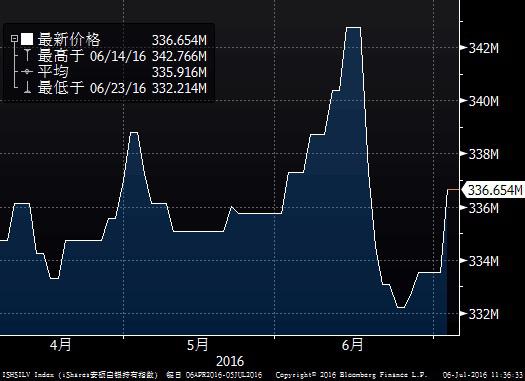 银价升幅缩窄仍涨1%，亚市大涨或系中国投机者所为