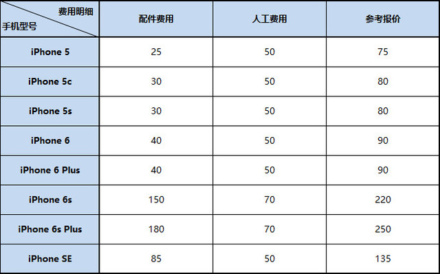 iPhone维修参考报价单 有“它”不花冤枉钱