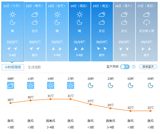 今日辽宁最高气温达37度 期待周末的降雨
