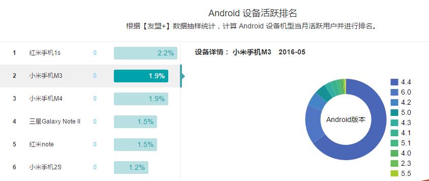 活跃度排在前三，官翻小米3再次上架，低至599