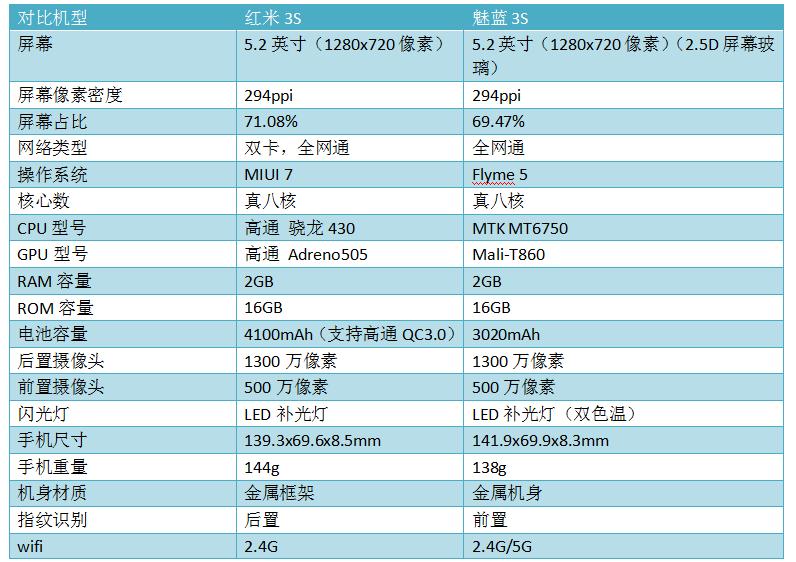 红米3S vs魅蓝3S：同样价格，到底是谁吊丝？到底是谁王？