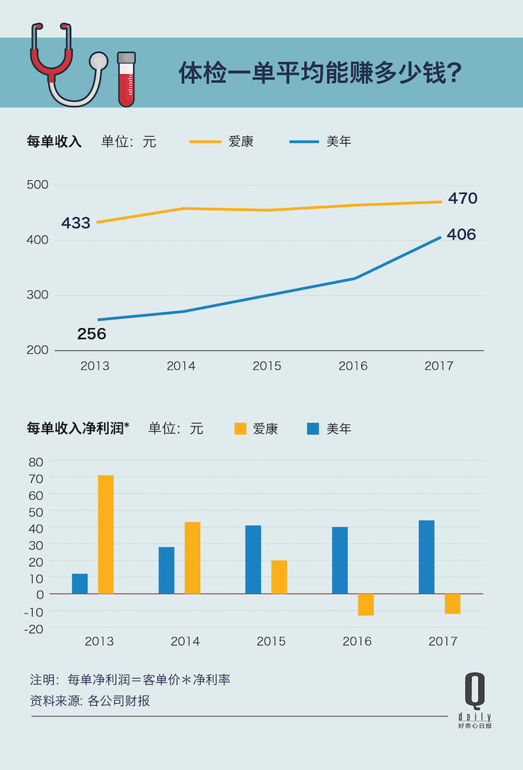 一年 4.5 亿人次、阿里也掺合进来，体检现在究竟是个怎样的生意？