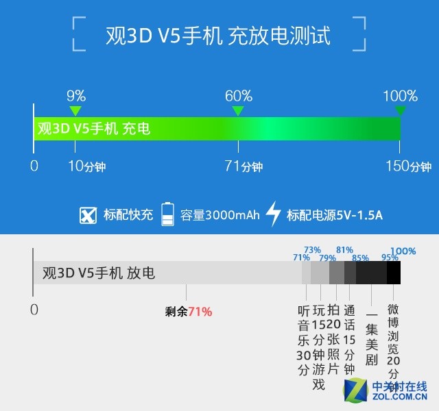 開啟裸眼3D視界 觀3D V5手機全面評測