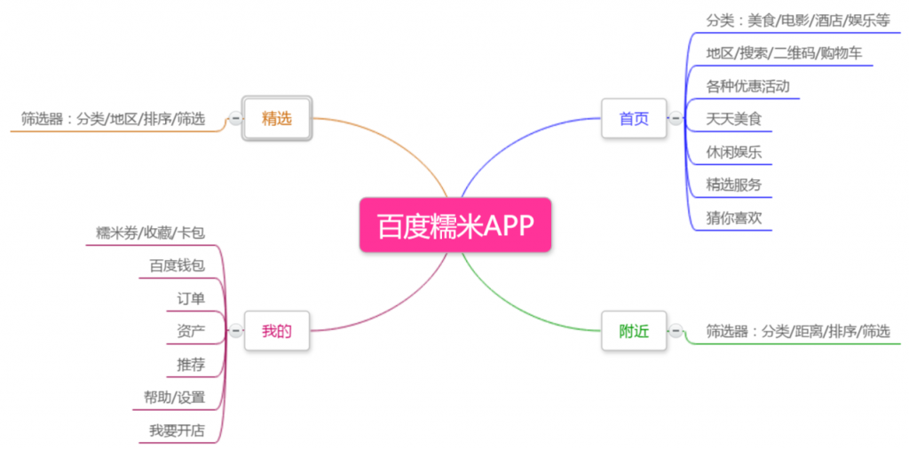 美团VS大众点评VS百度糯米：浅谈生活类APP该如何设计信息框架