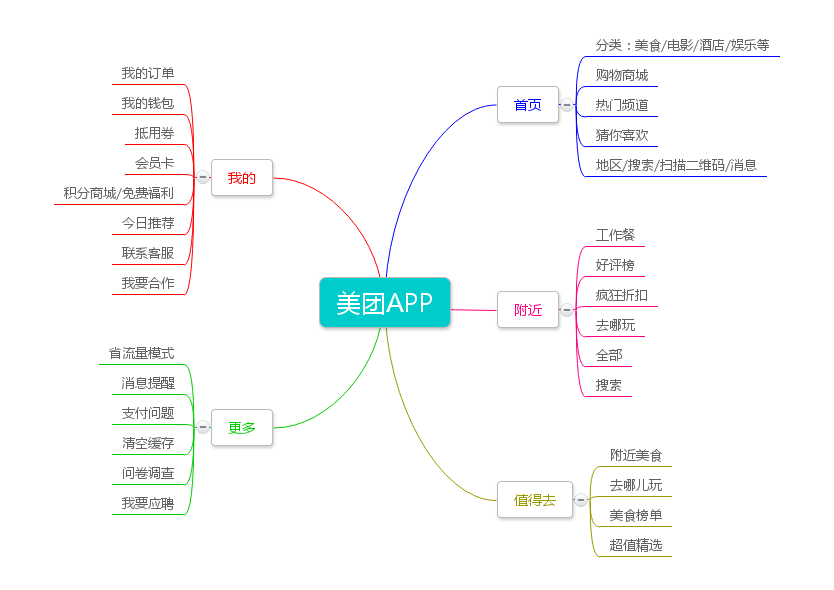 美团VS大众点评VS百度糯米：浅谈生活类APP该如何设计信息框架