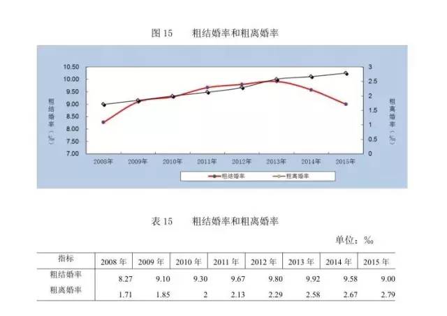 数据中国离婚率逐年上升 去年384.1万对夫妇劳燕分飞