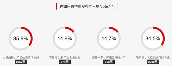 总算来啦，三星官方确定Galaxy Note 7公布时间