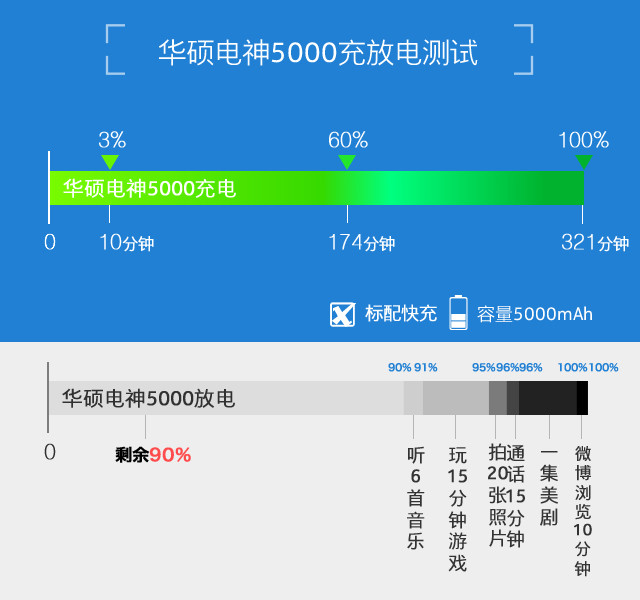 5000mAh超长待机 asus电神5000续航力感受