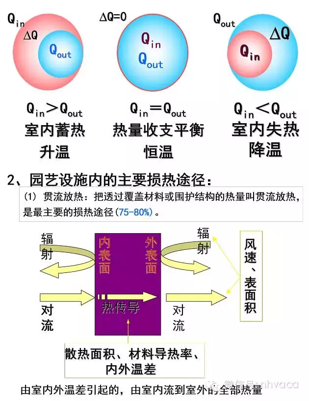 温室采暖设计与设备选型配置