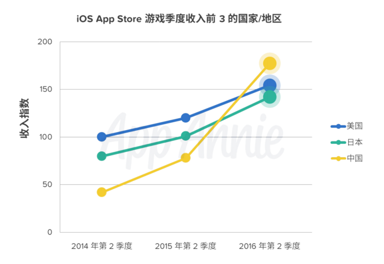 中国 iOS 游戏收入正式超过美国，成为世界第一