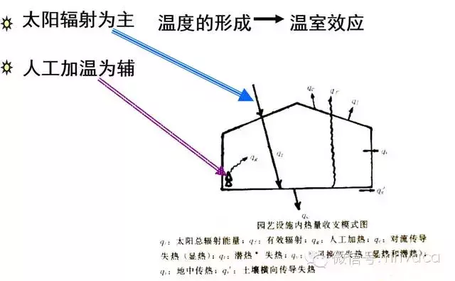 温室采暖设计与设备选型配置