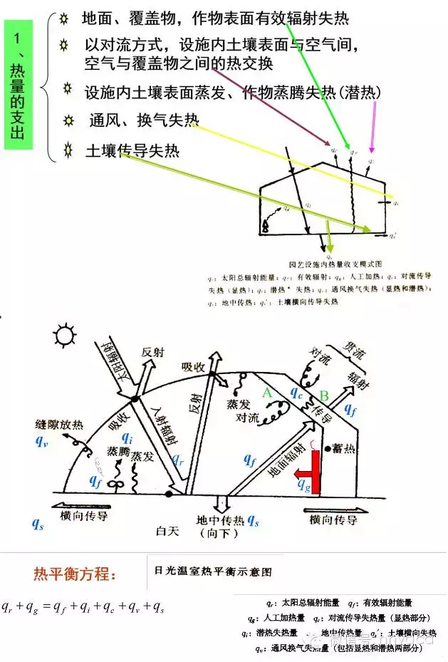 温室采暖设计与设备选型配置