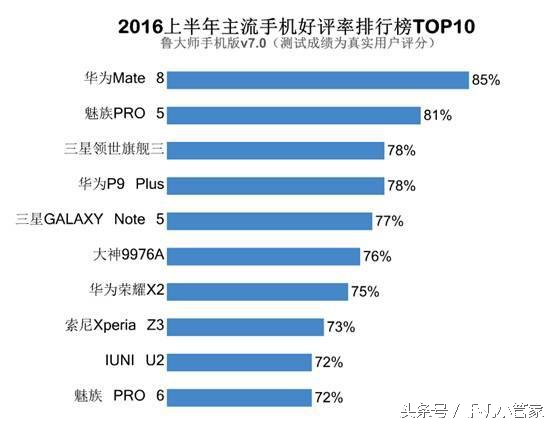 最受五星好评的手机上榜，你的手机是五星好评王吗?强