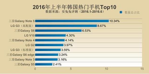 全世界最火安卓机公布 你了解全国各地都有哪些受欢迎型号吗