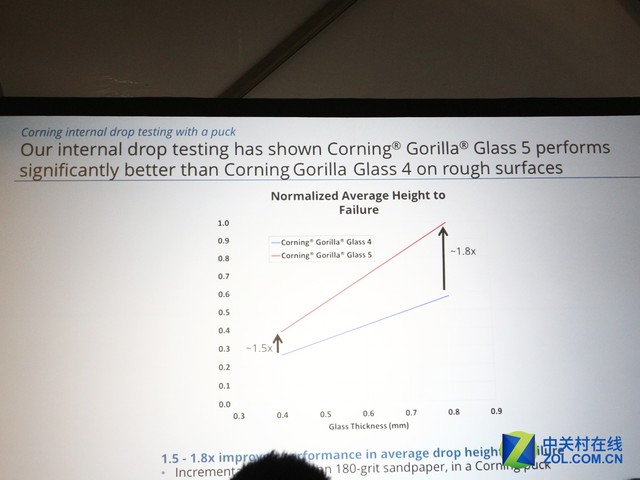 康宁第五代大猩猩玻璃公布 1.6米抗摔总算无需再玻璃膜了