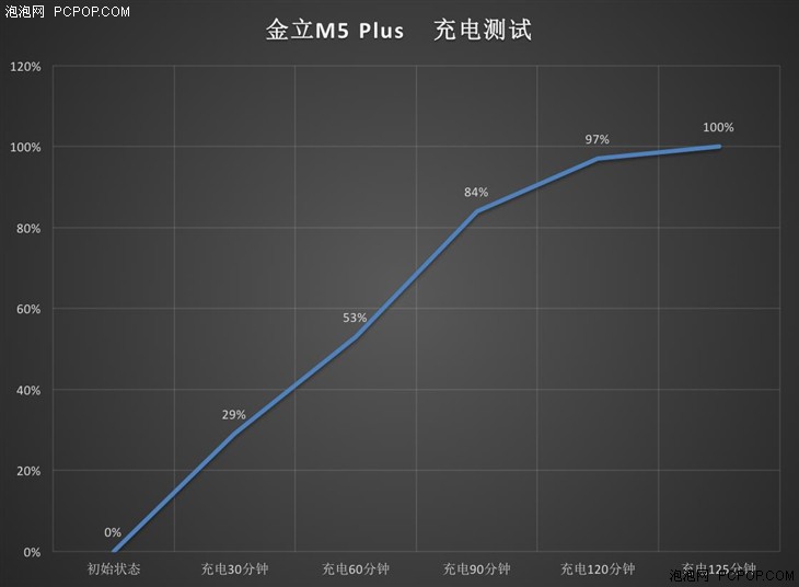 商务接待旗舰级续航力扎实 金立M5 Plus续航力感受