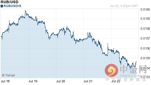 今日卢布对美元汇率走势图一览表(2016-07
