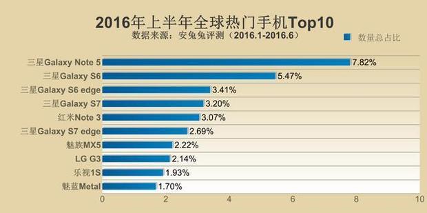 全世界最火安卓机公布 你了解全国各地都有哪些受欢迎型号吗