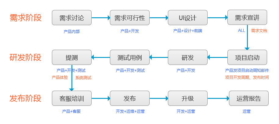 APP开发项目研发规模及流程控制