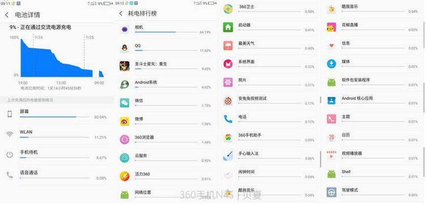 手机上中续航力战机：360N4用电量真正评测，应用照片来讲话