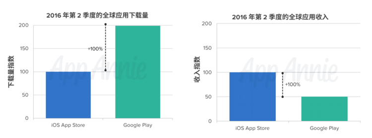 中国 iOS 游戏收入正式超过美国，成为世界第一