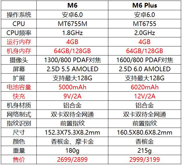 6大黑科技 定位政商人士 金立M6/M6 Plus发布