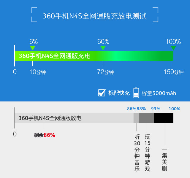 360手机N4S评测:这200元的升级很超值