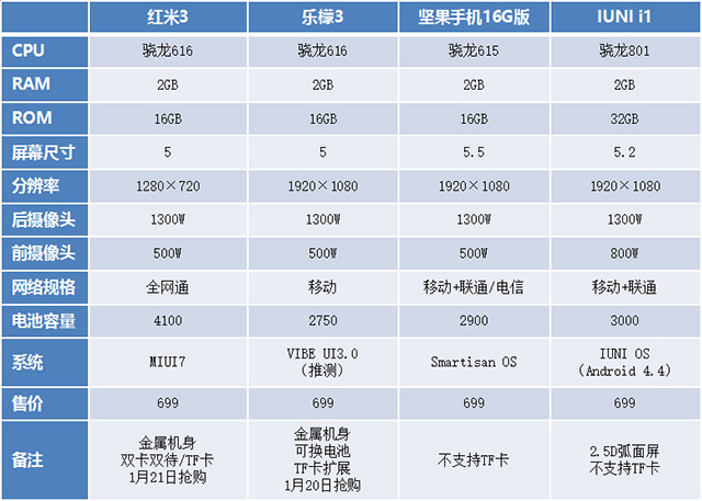 全是699元该怎么选 看一下红米3和它的强敌们