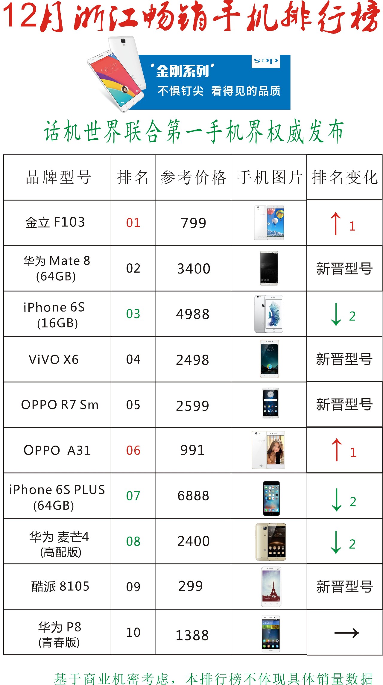 十二月浙江省热销手机排行榜：金立得冠