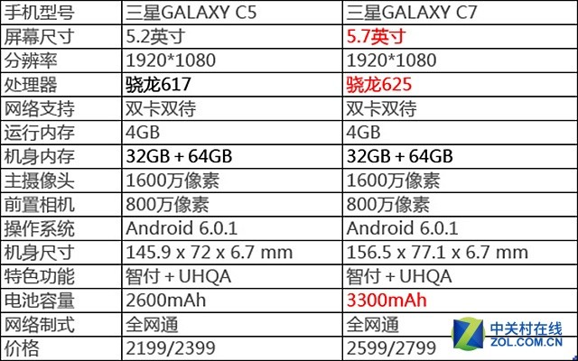 三星Galaxy C7:中国定制的