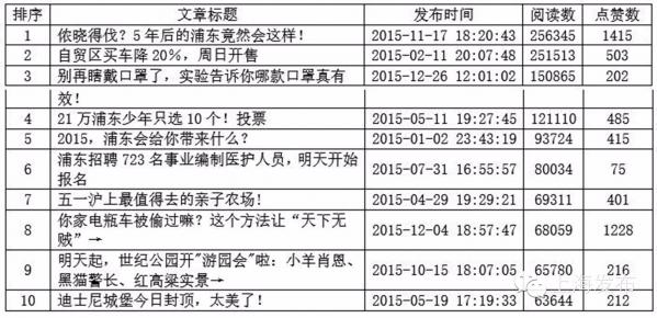 上海2015年度政务微博微信报告出炉