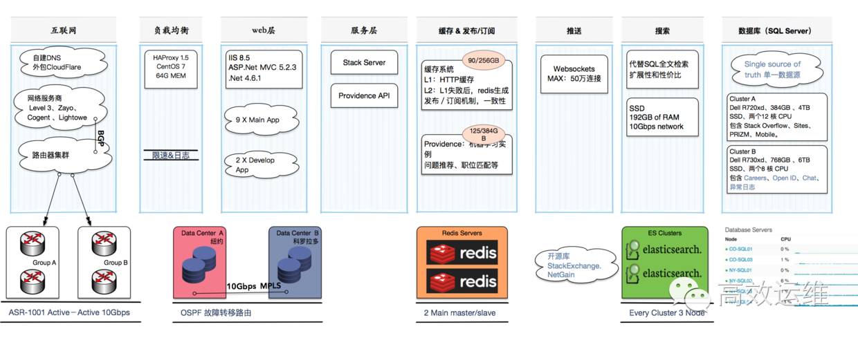 Stack Overflow网站：30台服务器支撑日均1.7亿PV ？