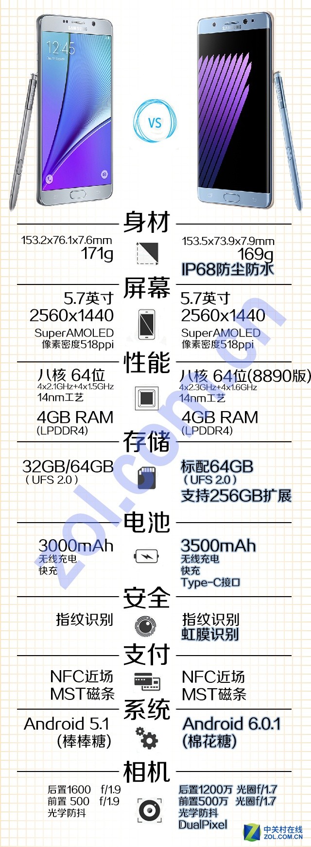 各部配备有惊喜 一图看懂Note7提高点