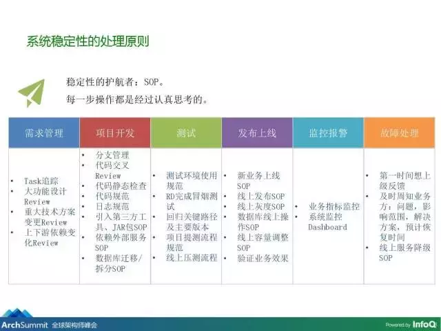 美团外卖系统架构演进与稳定性的探索