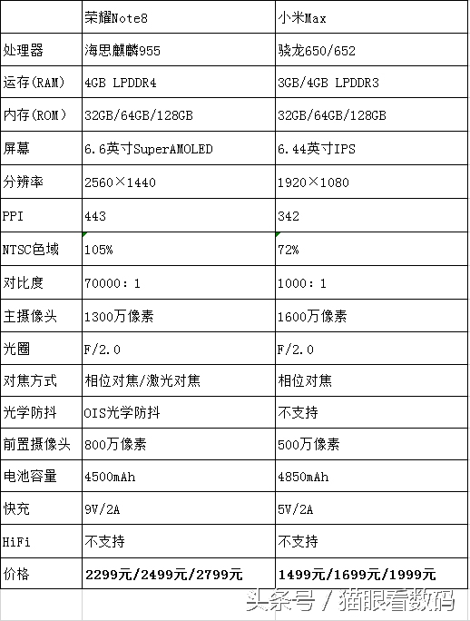 荣誉Note8对飙小米手机Max 谁才算是大屏幕手机之首？