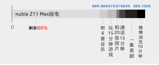 当之无愧？最強续航力手机上nubiaZ11 Max值得购买吗