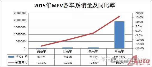 选车网数据增长13.4% 2015年全年MPV市场指数分析