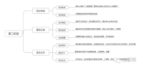 如何写一份优秀的活动策划与执行方案，纯干货？