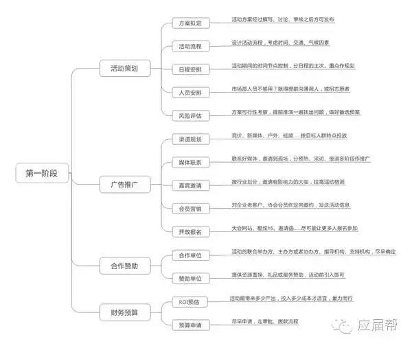 如何写一份优秀的活动策划与执行方案，纯干货？