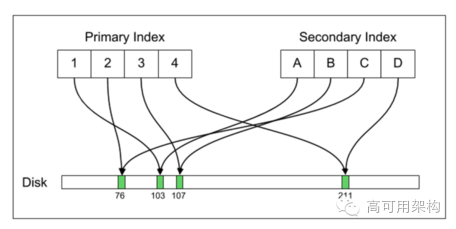 为什么Uber宣布从Postgres切换到MySQL?