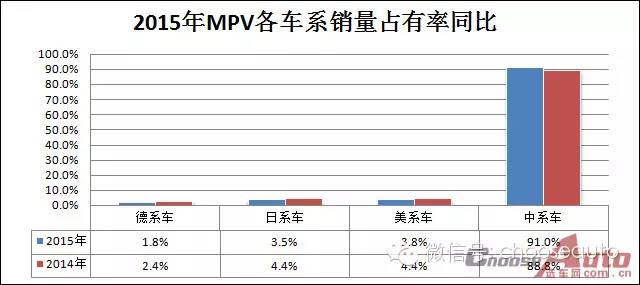 选车网数据增长13.4% 2015年全年MPV市场指数分析