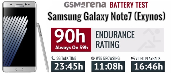 三星Note7两CPU续航力检测：8890仍比骁龙820长久