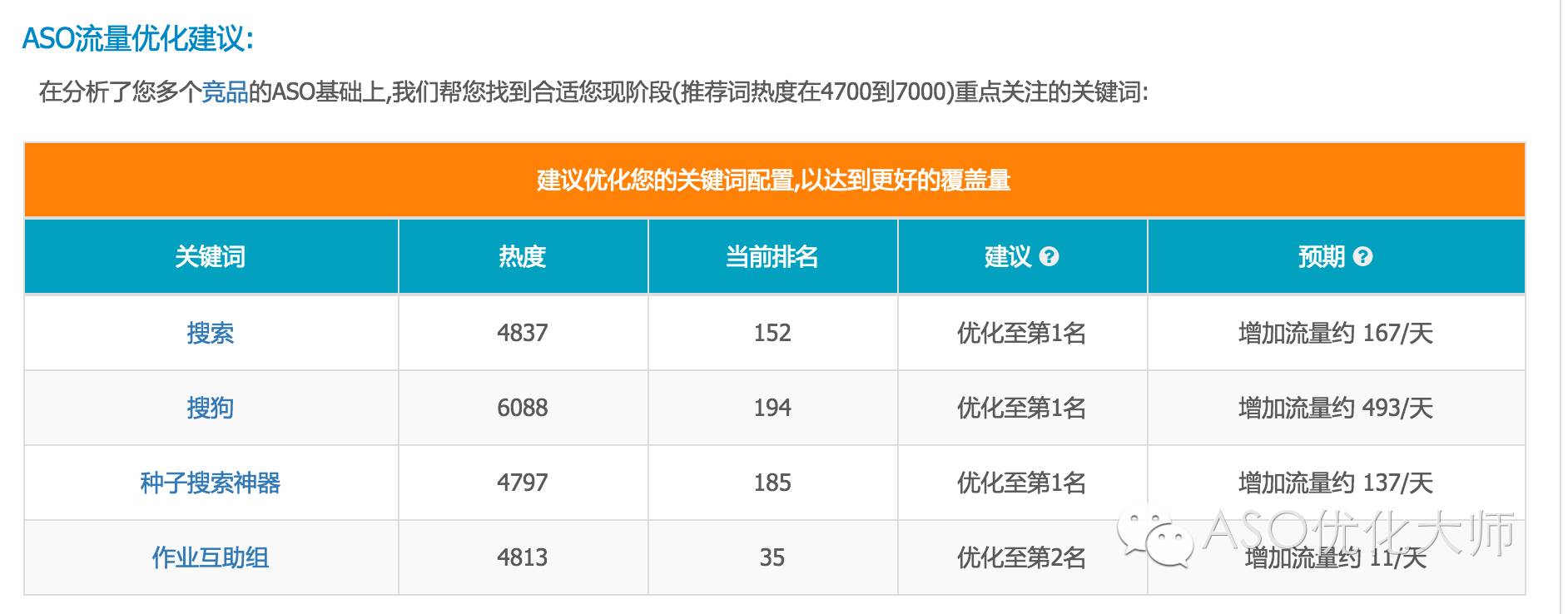 国内外常用ASO优化工具分析