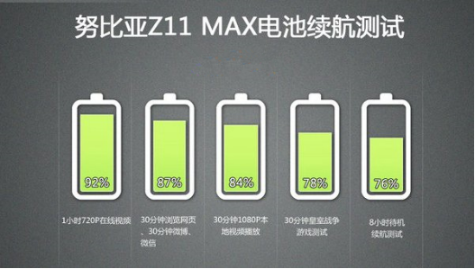 完爆群英nubia Z11 Max造就续航力全能王