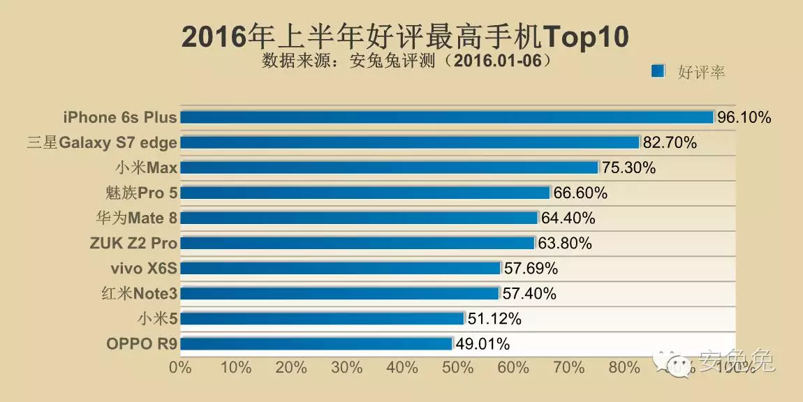 同是2016上半年度手机上五星好评榜 安兔兔鲁大师大不一样