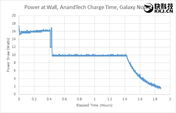 三星Note7两CPU续航力检测：8890仍比骁龙820长久