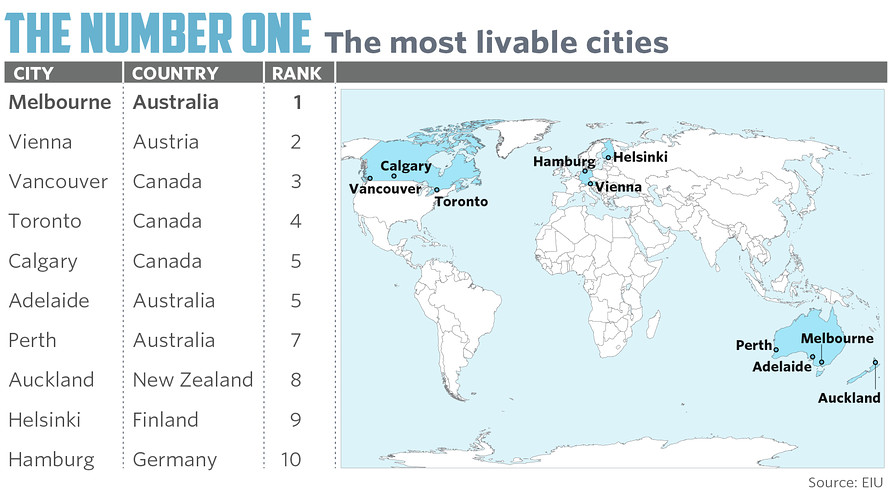 全球十大宜居城市：墨尔本居首，加拿大入选多，中国最佳是哪里？