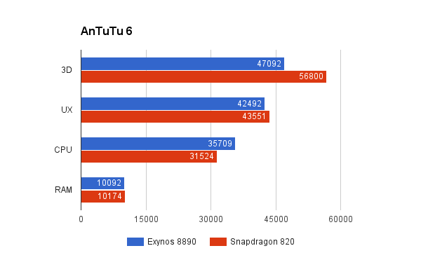 骁龙820对战Exynos 8890：三星Galaxy Note 7哪个特性更强?