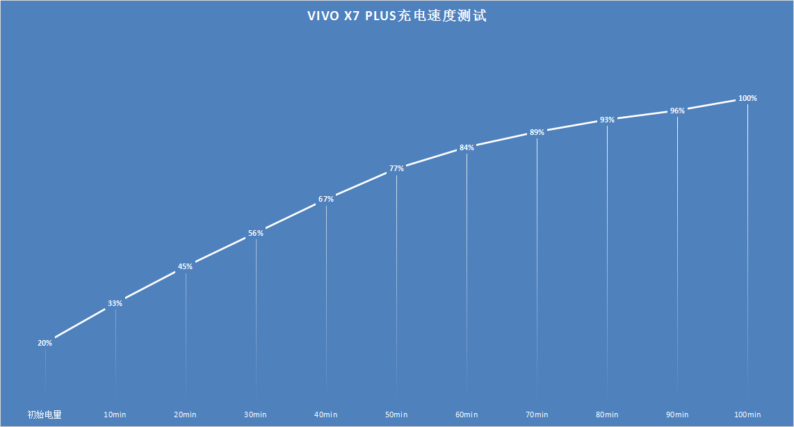 vivo X7 Plus续航力检测及Funtouch OS评述